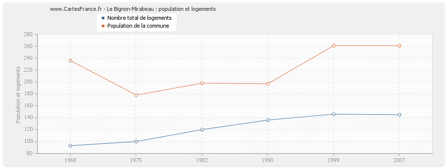 Le Bignon-Mirabeau : population et logements